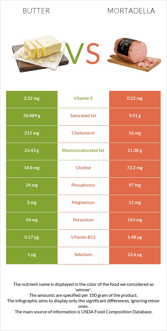 Կարագ vs Մորտադելա infographic