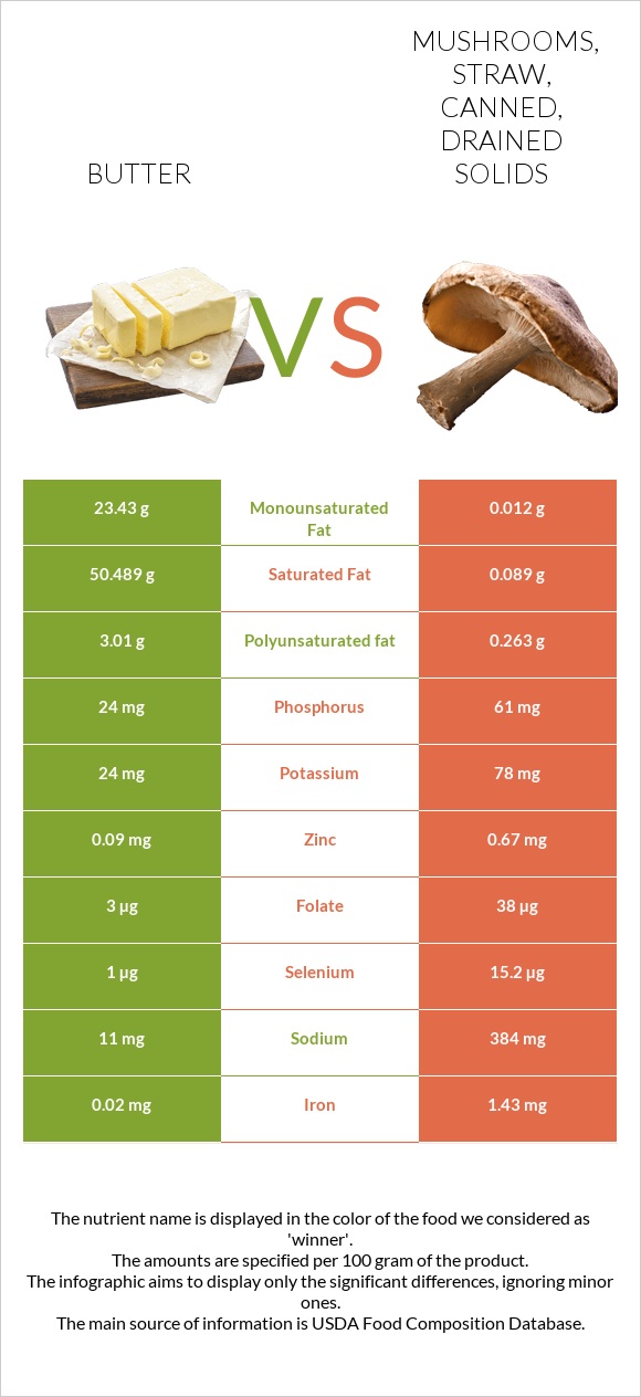 Butter vs Mushrooms, straw, canned, drained solids infographic