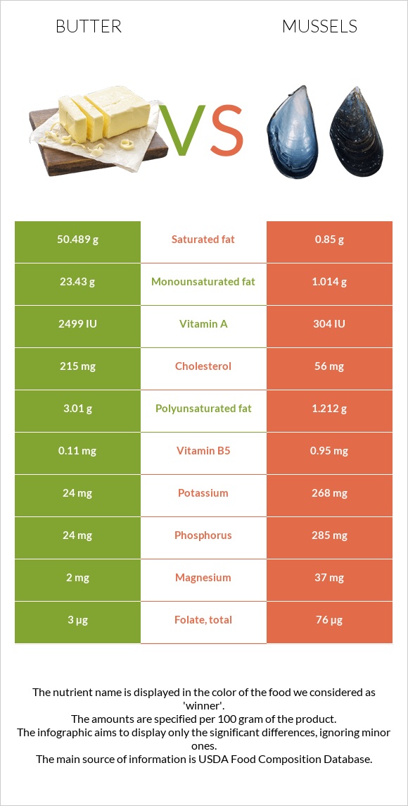 Butter vs Mussels infographic