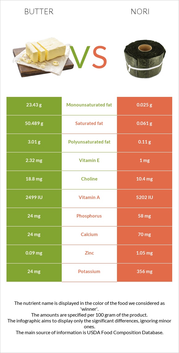 Butter vs Nori infographic