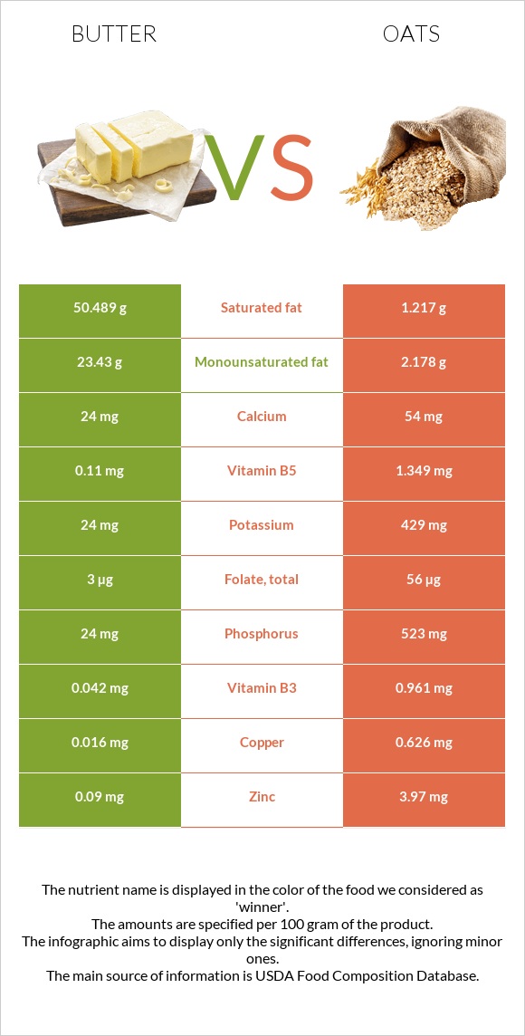 Butter vs Oats infographic