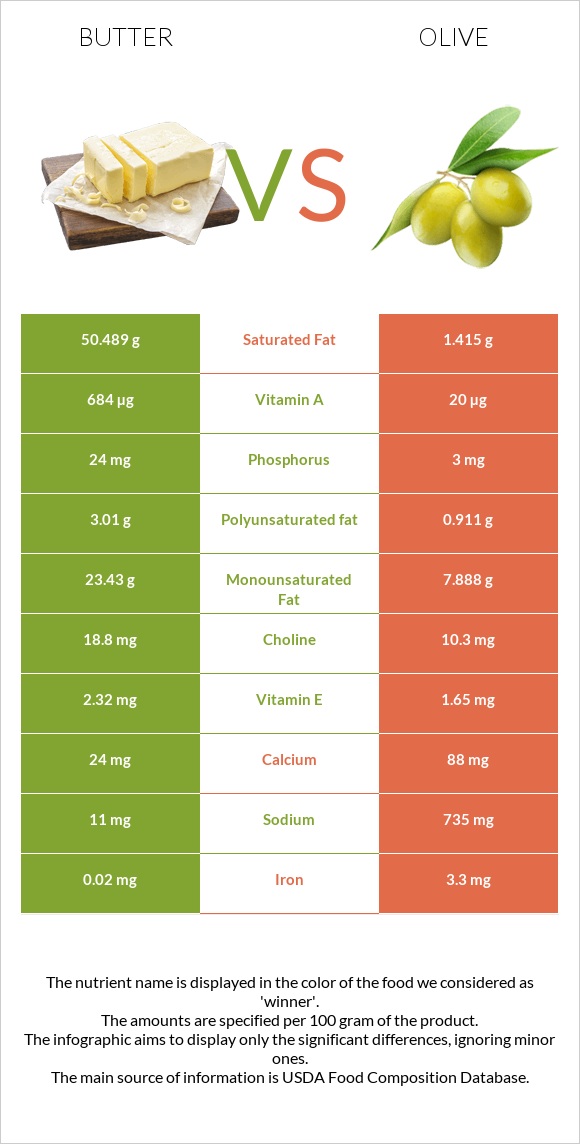 Butter vs Olive InDepth Nutrition Comparison