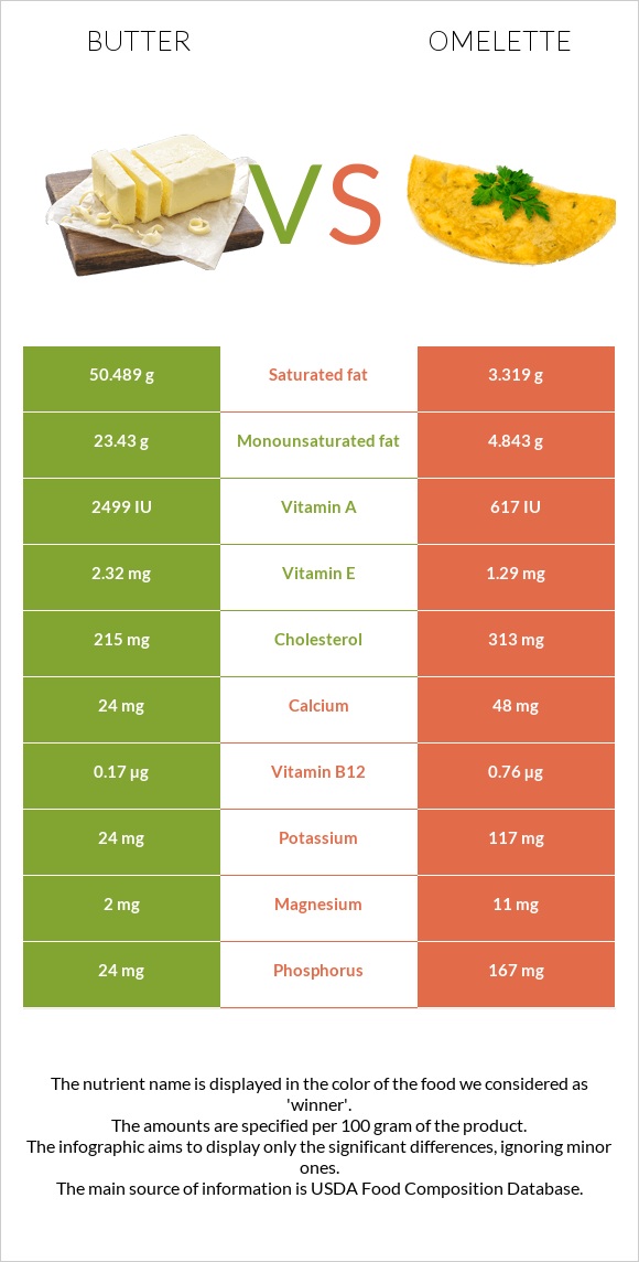 Butter vs Omelette infographic