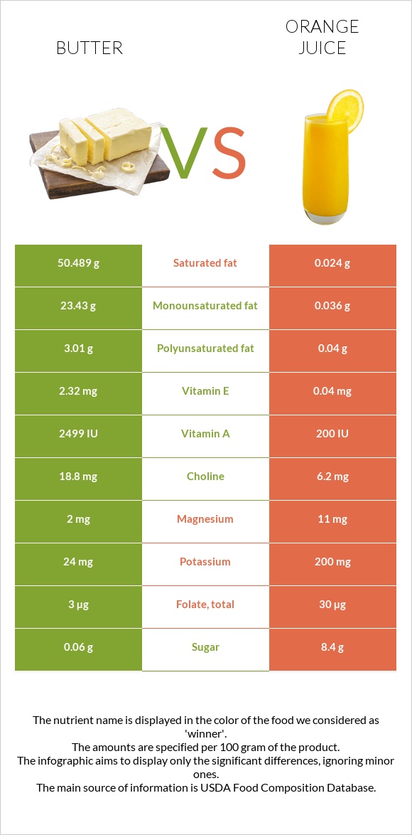 Կարագ vs Նարնջի հյութ infographic