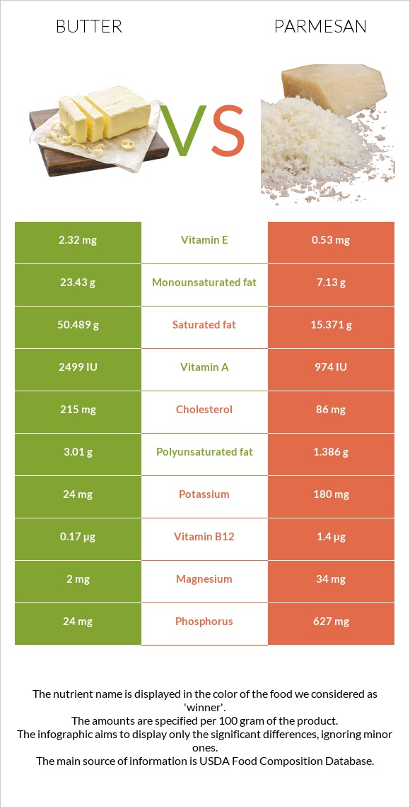 Butter vs Parmesan infographic