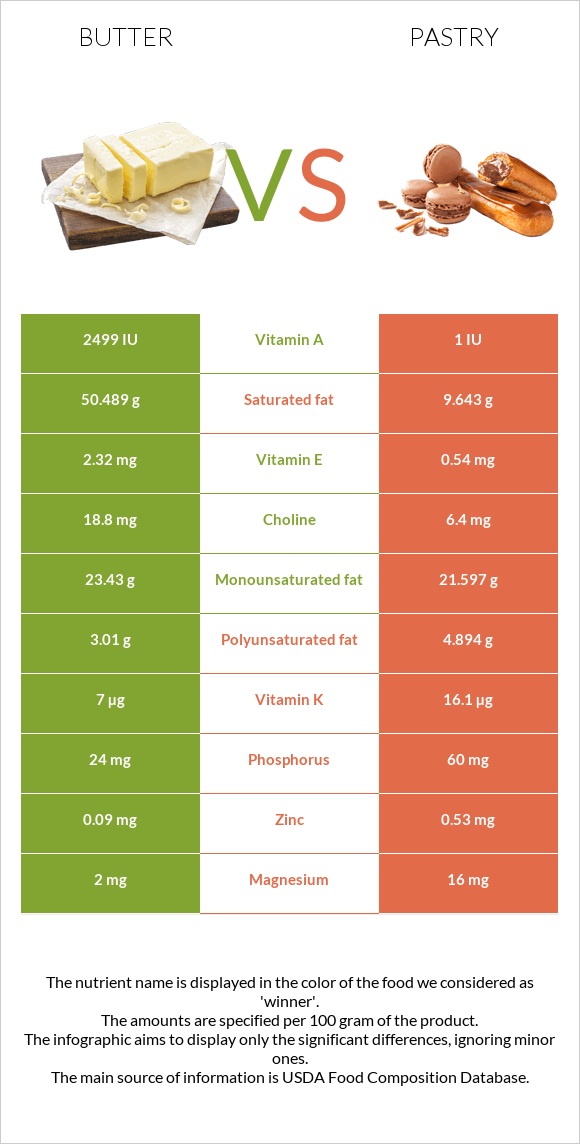 Butter vs Pastry infographic