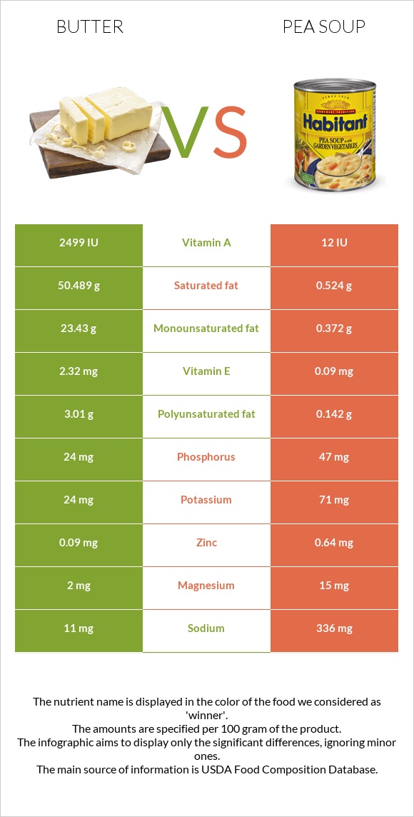 Butter vs Pea soup infographic