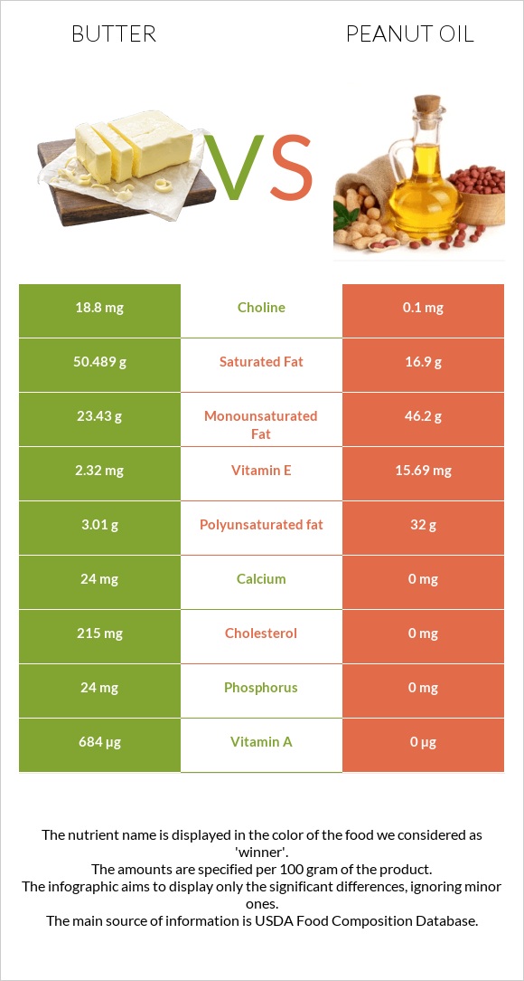 Butter vs Peanut oil infographic