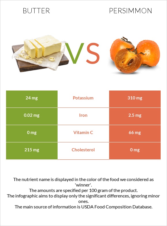 Butter vs Persimmon infographic