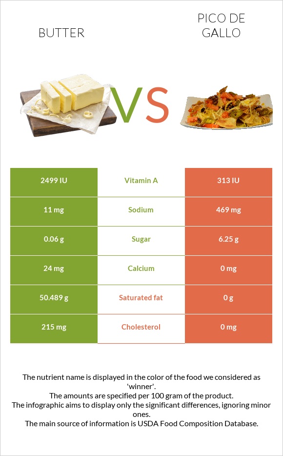 Butter vs Pico de gallo infographic