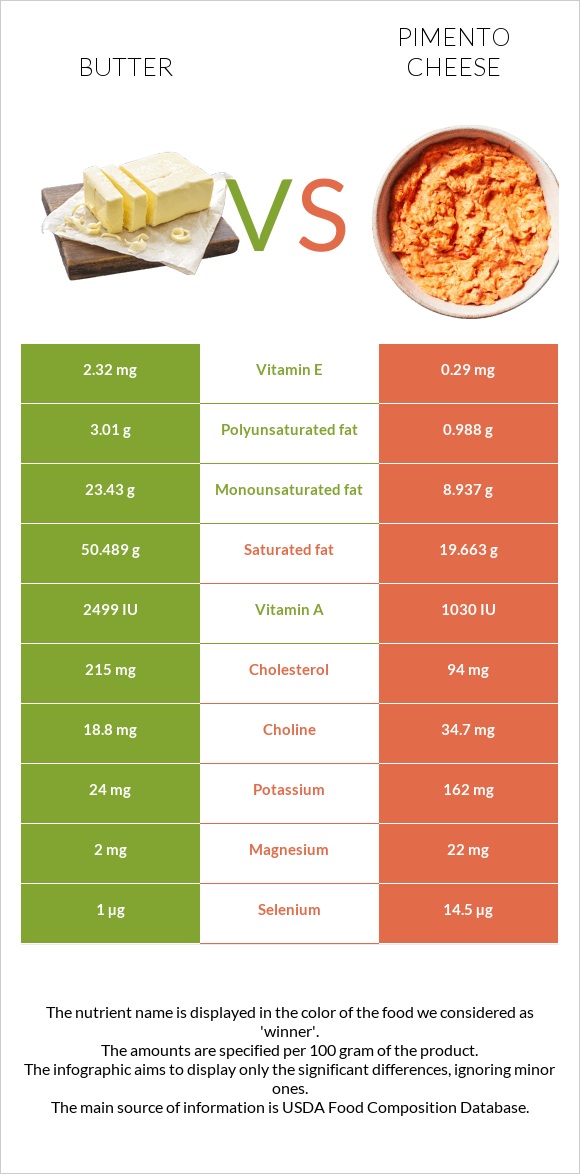 Butter vs Pimento Cheese infographic