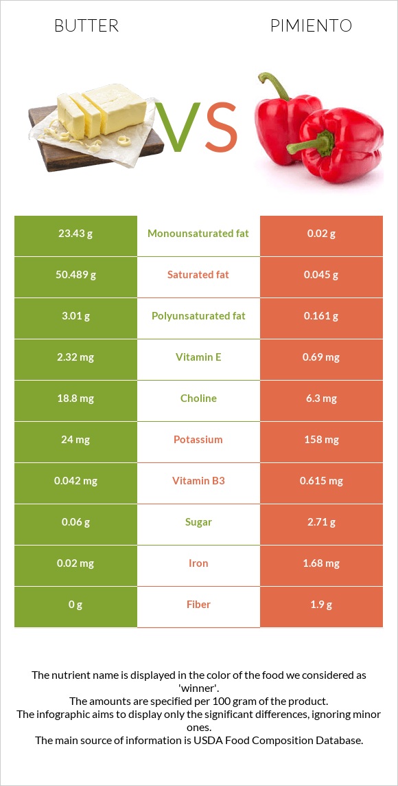 Կարագ vs Պղպեղ infographic