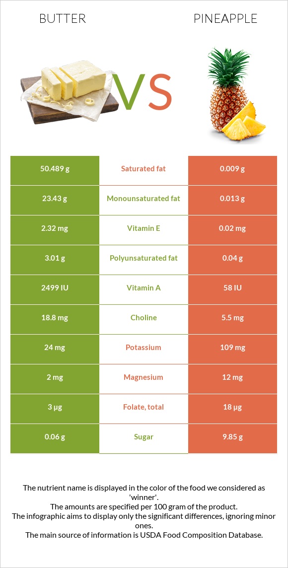 Butter vs Pineapple infographic