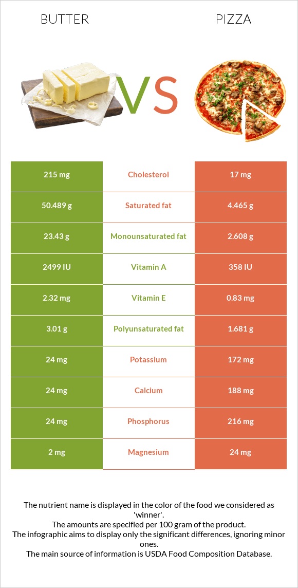 Butter vs Pizza infographic