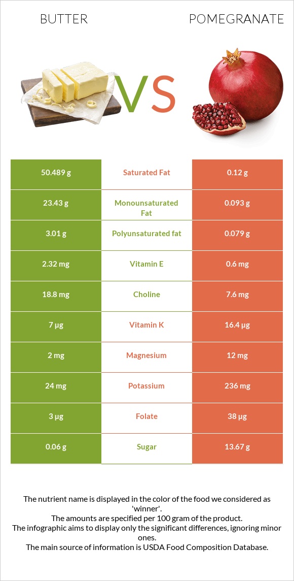 Butter vs Pomegranate infographic