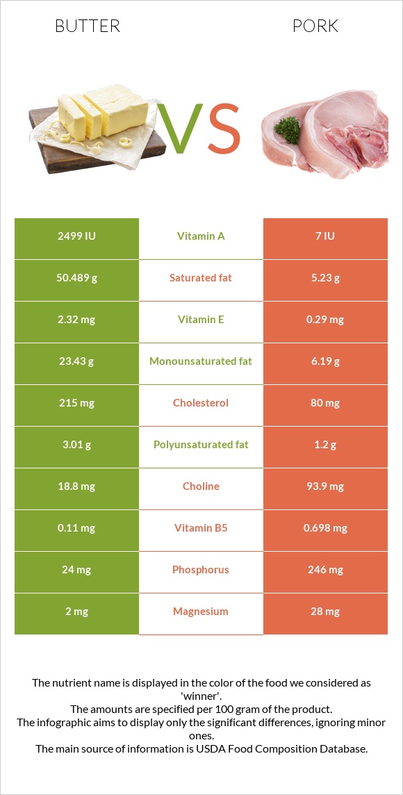 Butter vs Pork infographic