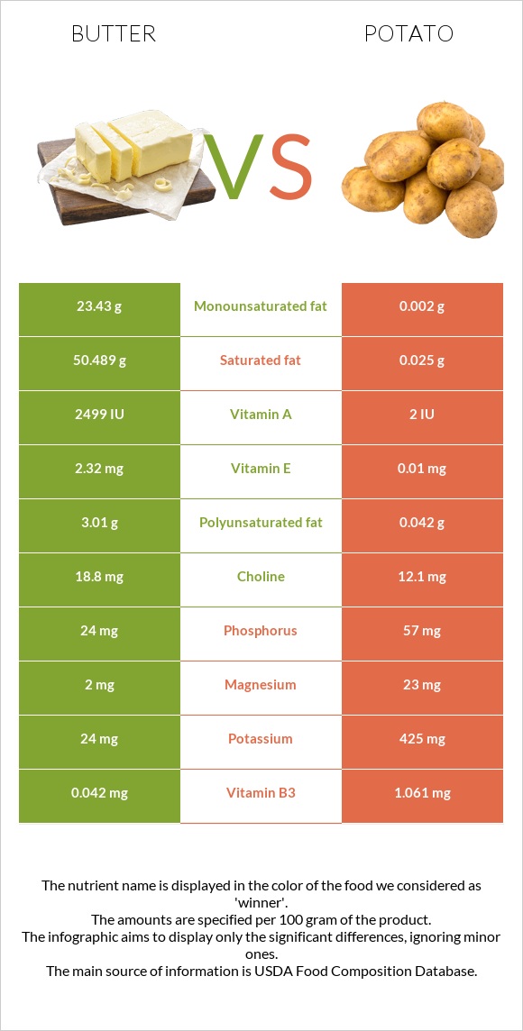 Կարագ vs Կարտոֆիլ infographic