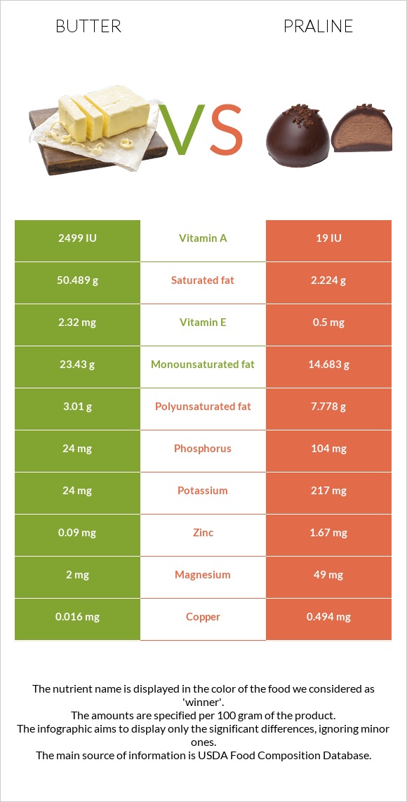 Կարագ vs Պրալին infographic