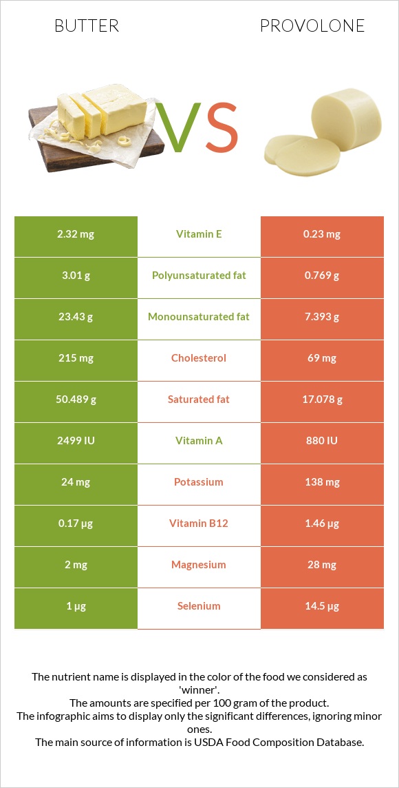 Կարագ vs Provolone (պանիր) infographic