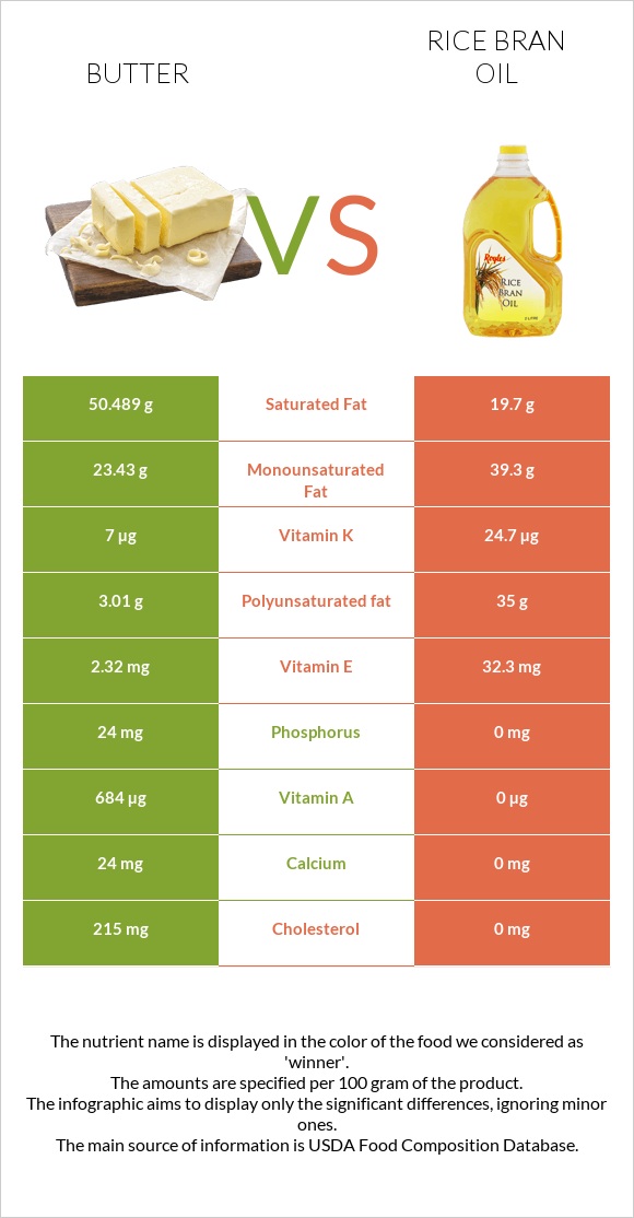 Butter vs Rice bran oil infographic