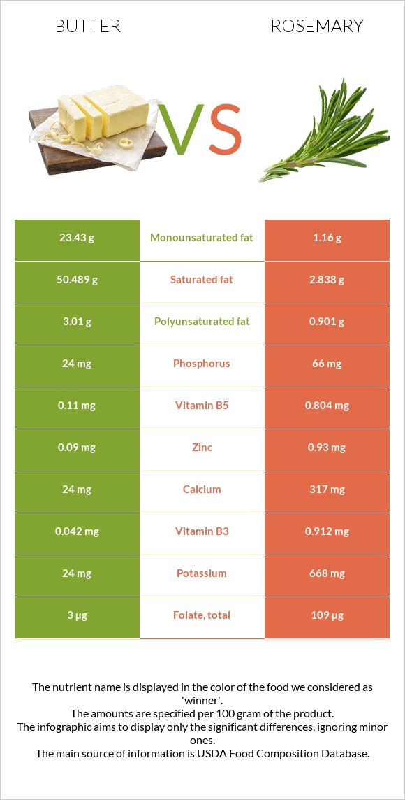 Butter vs Rosemary infographic