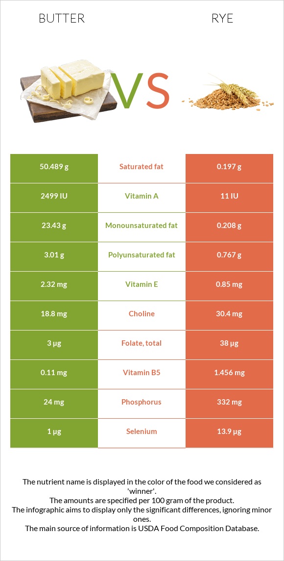 Կարագ vs Տարեկան infographic