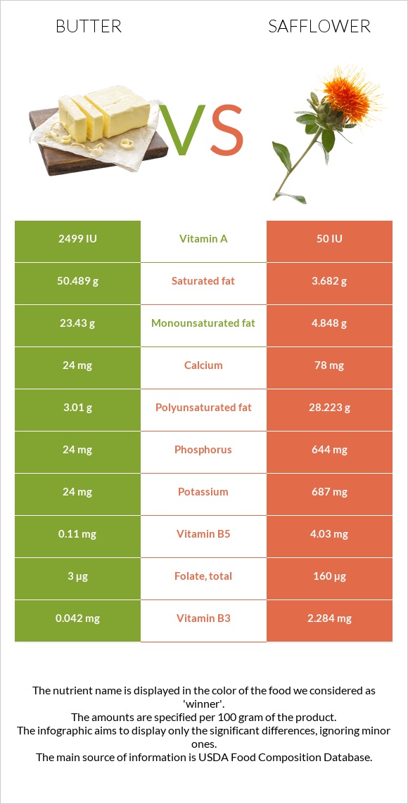 Butter vs Safflower infographic