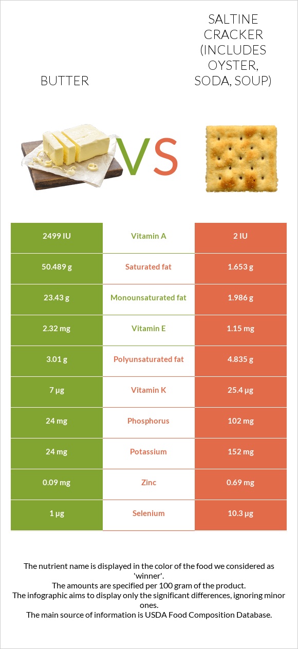 Butter vs Saltine cracker (includes oyster, soda, soup) infographic