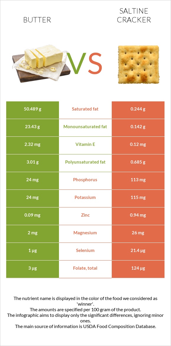 Butter vs. Saltine cracker — InDepth Nutrition Comparison