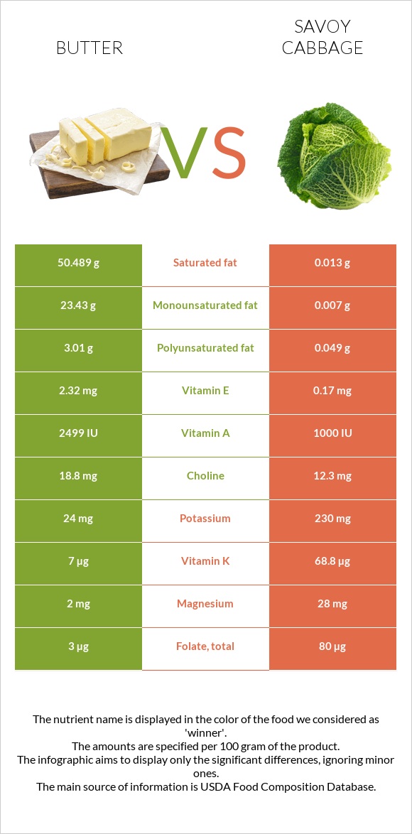 Butter vs Savoy cabbage infographic