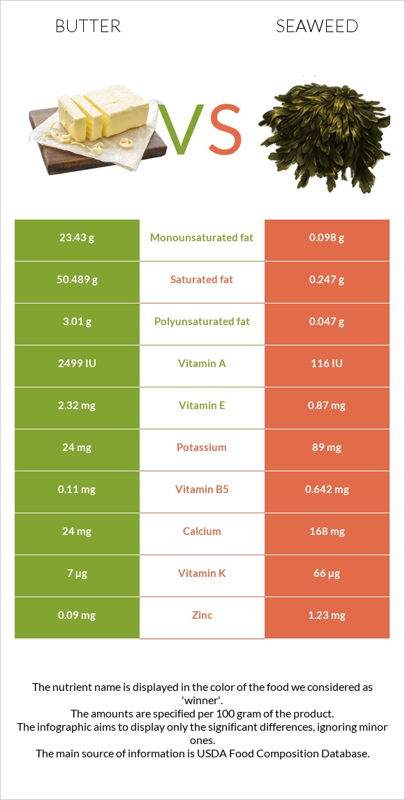 Butter vs Seaweed infographic