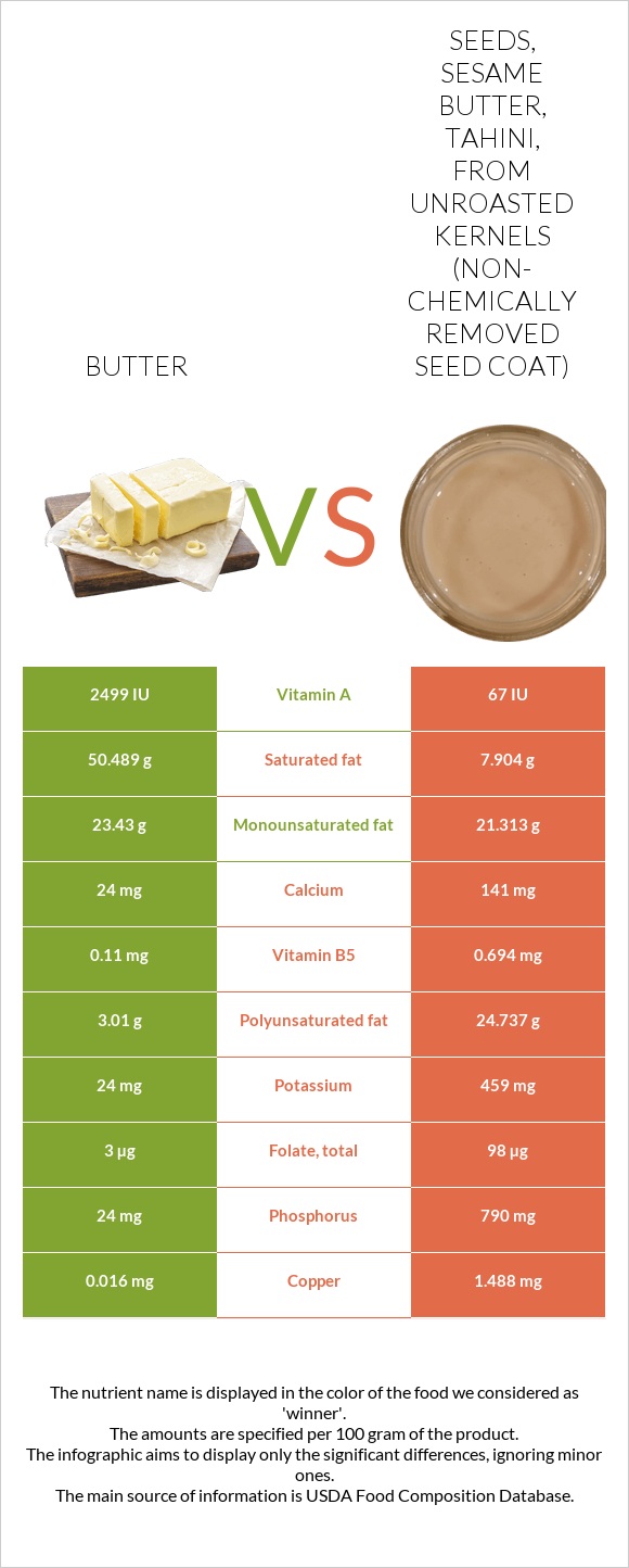 Butter vs Seeds, sesame butter, tahini, from unroasted kernels (non-chemically removed seed coat) infographic