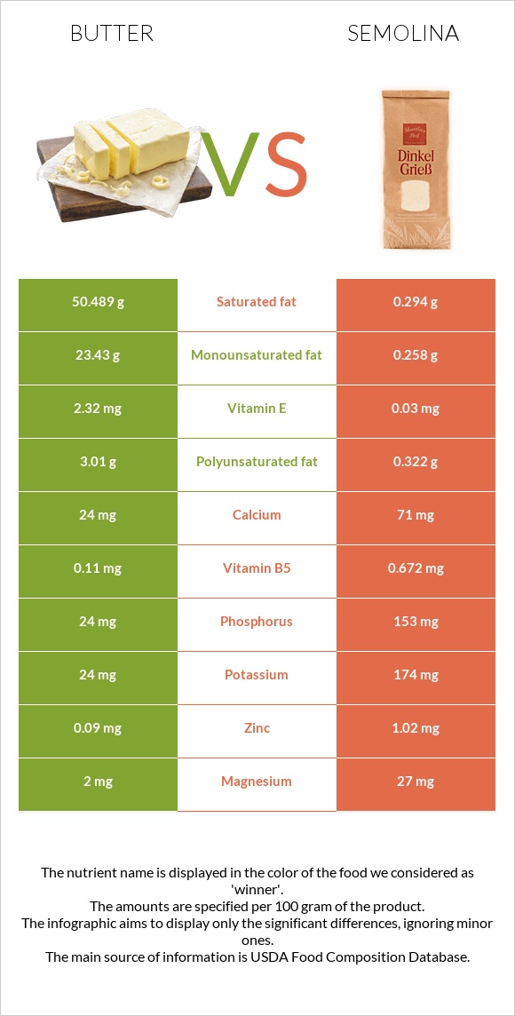 Կարագ vs Սպիտակաձավար infographic