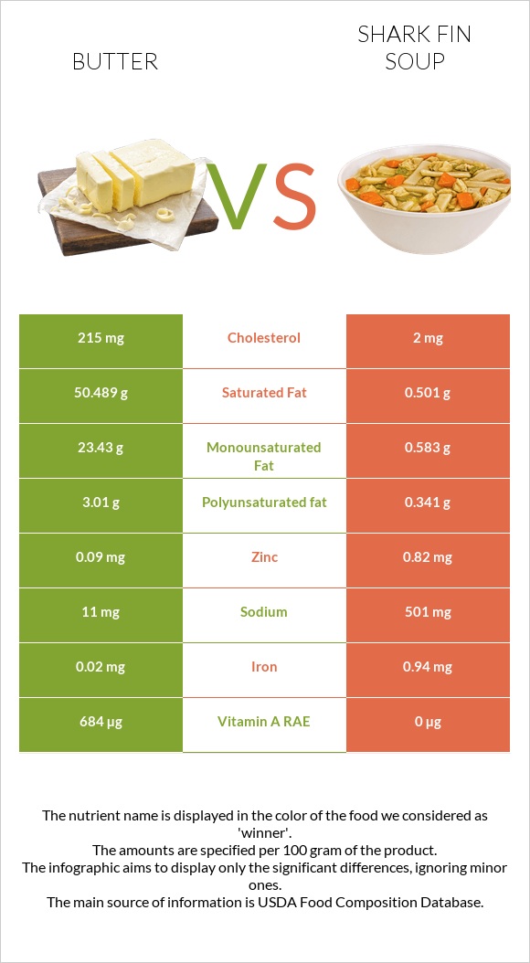 Butter vs Shark fin soup infographic