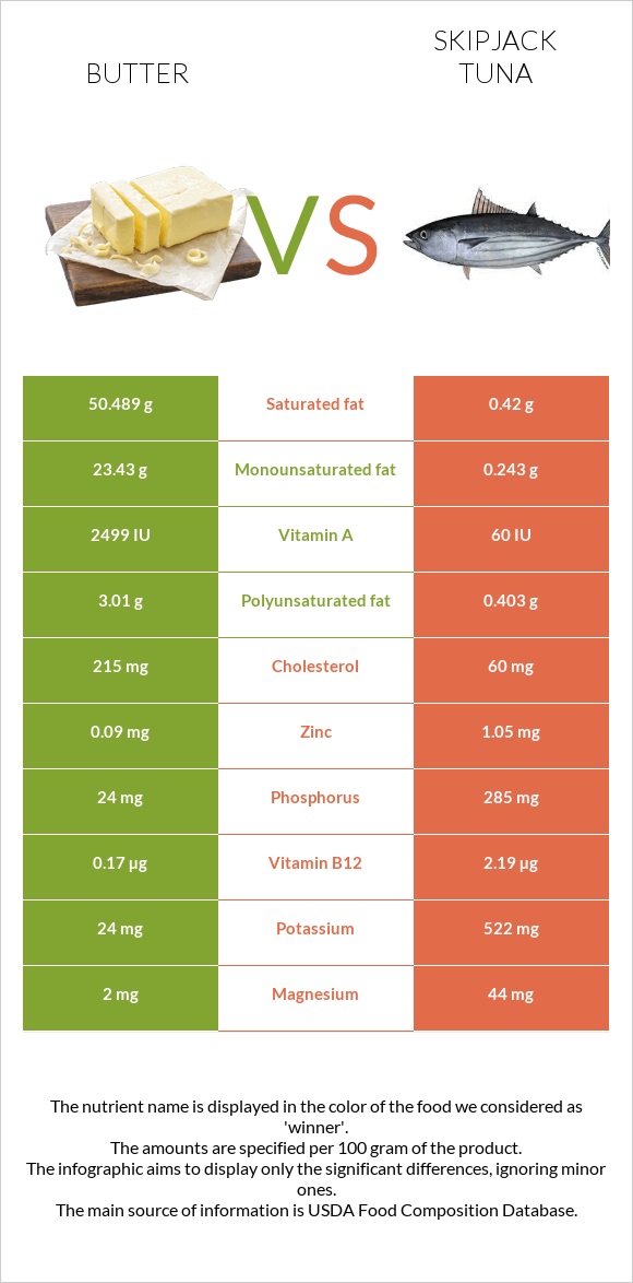 Butter vs Skipjack tuna infographic