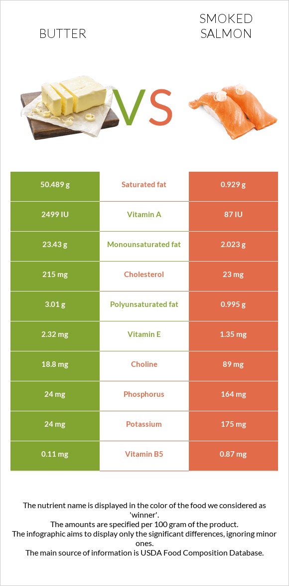 Butter vs Smoked salmon infographic