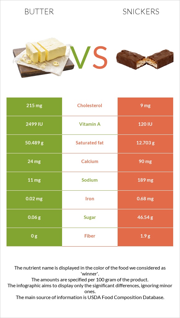 Butter vs Snickers infographic