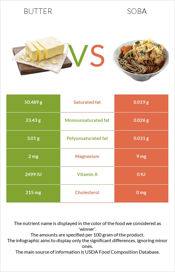 Butter vs Soba infographic