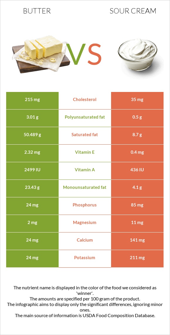 Butter vs Sour cream infographic