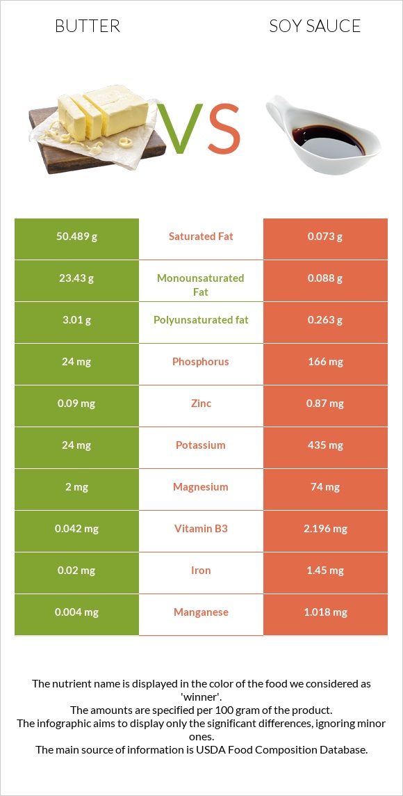 Կարագ vs Սոյայի սոուս infographic