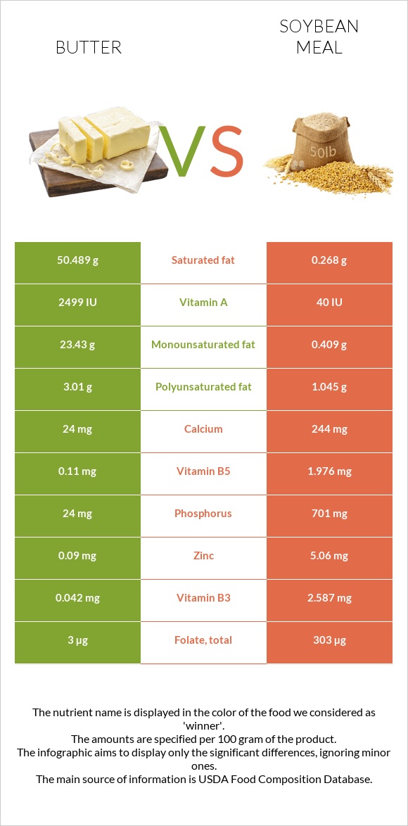 Կարագ vs Soybean meal infographic