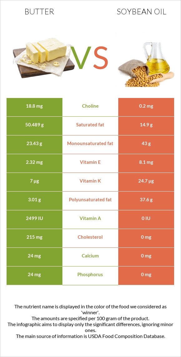 Butter vs. Soybean oil — InDepth Nutrition Comparison