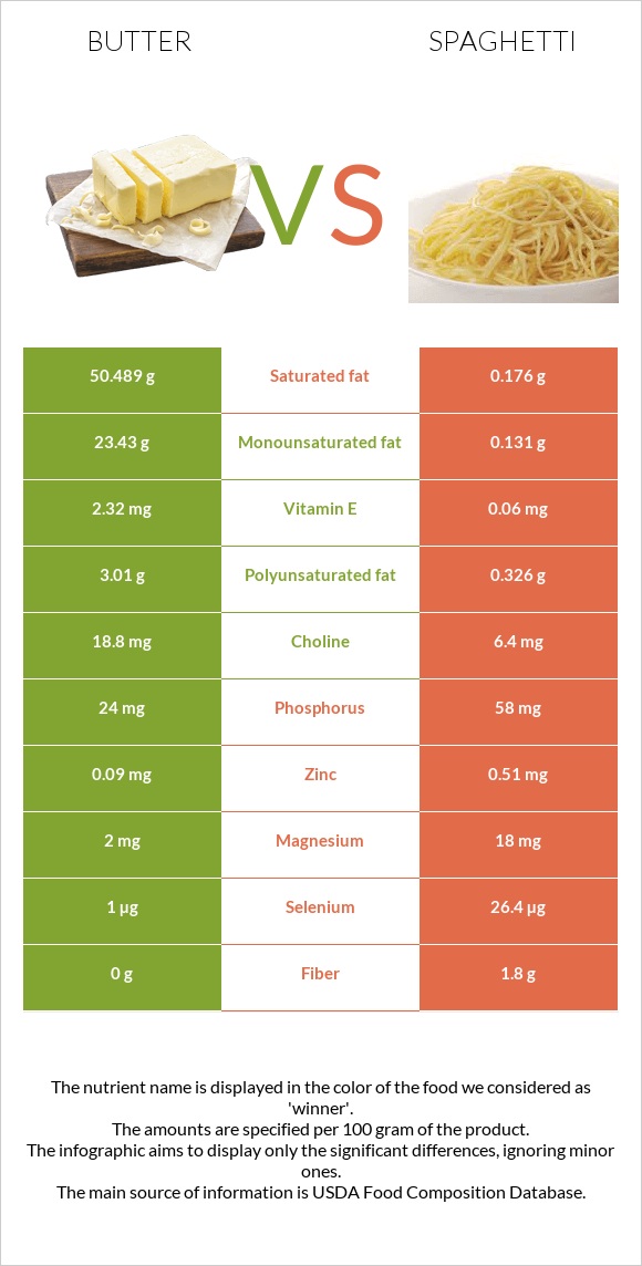 Butter vs Spaghetti infographic