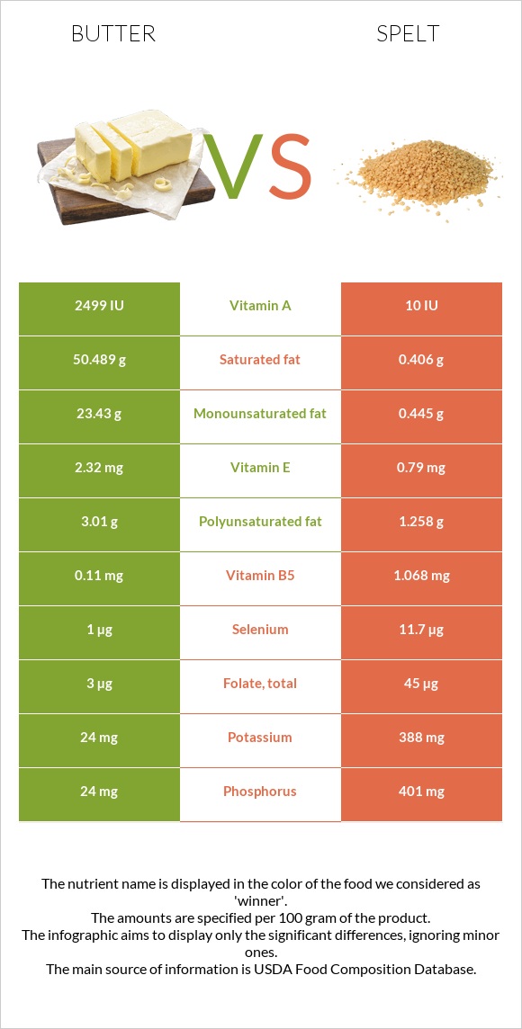 Butter vs Spelt infographic