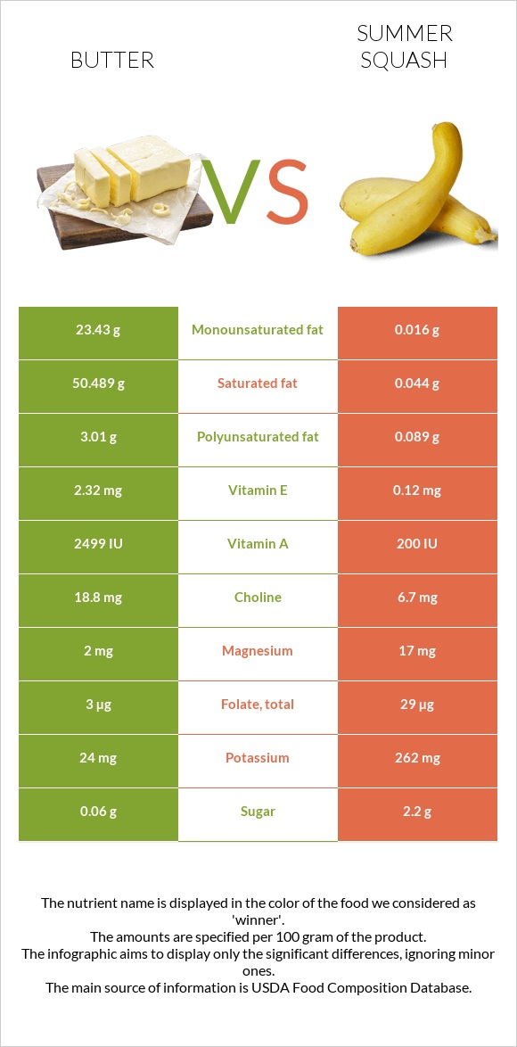 Butter vs Summer squash infographic