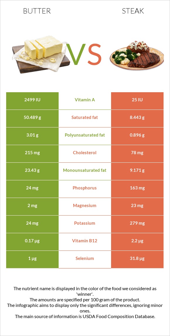 Butter vs Steak infographic