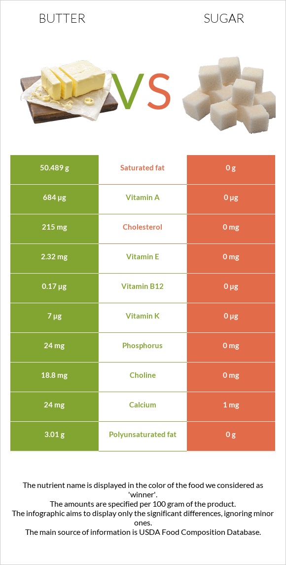 Butter vs Sugar infographic