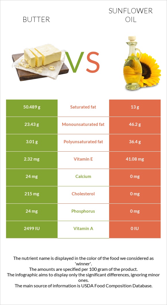 Կարագ vs Արեւածաղկի ձեթ infographic