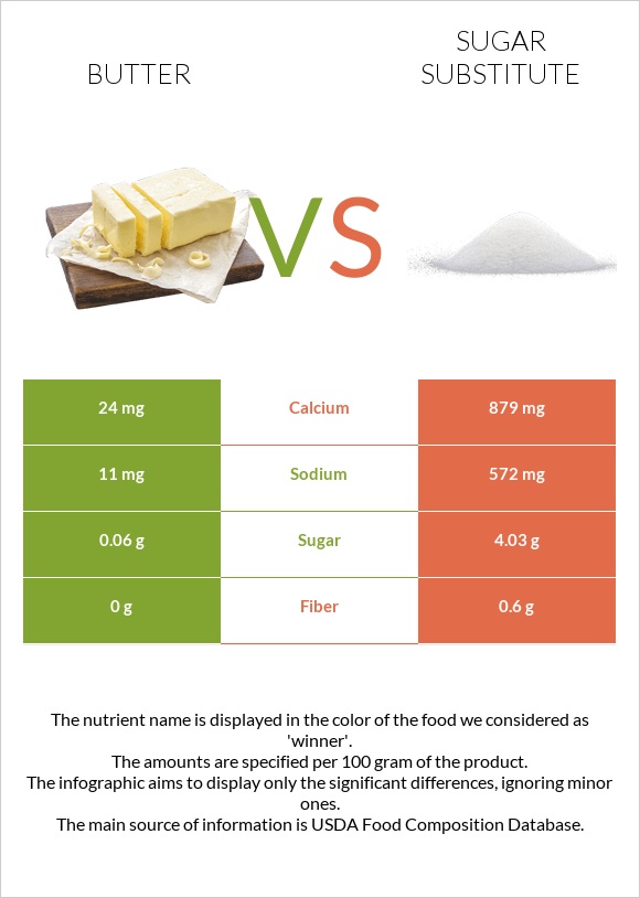 Butter vs. Sugar substitute — InDepth Nutrition Comparison