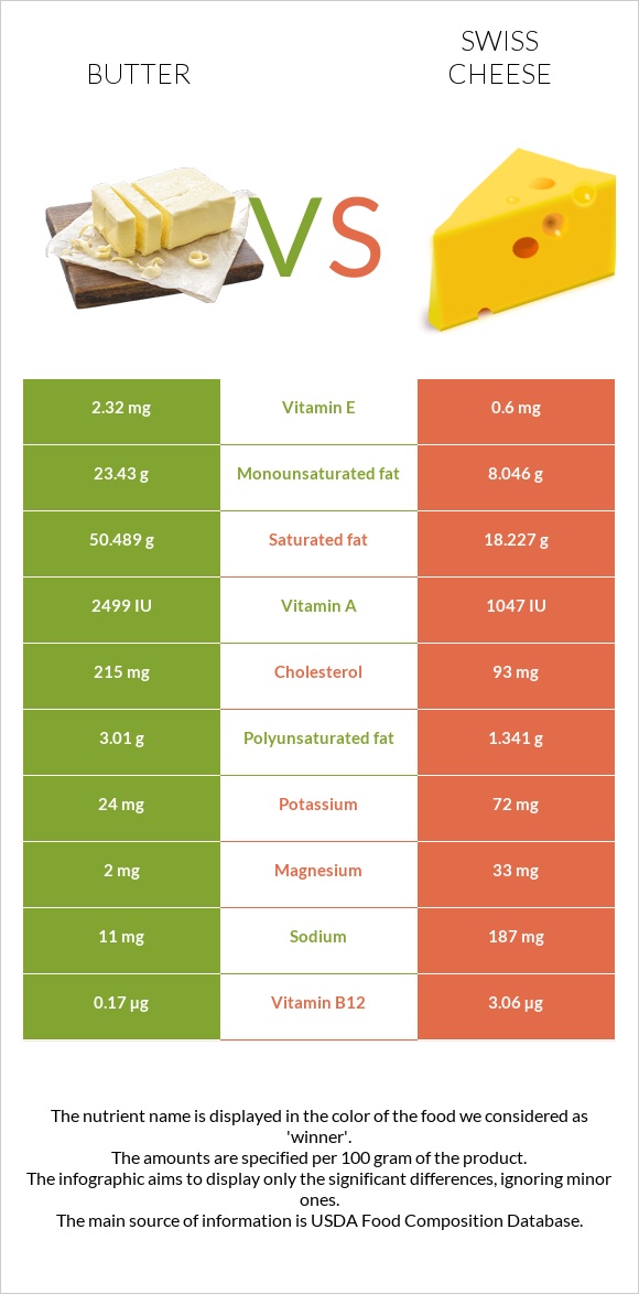 Կարագ vs Շվեյցարական պանիր infographic